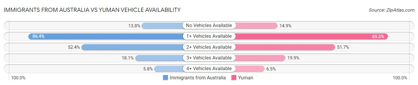 Immigrants from Australia vs Yuman Vehicle Availability