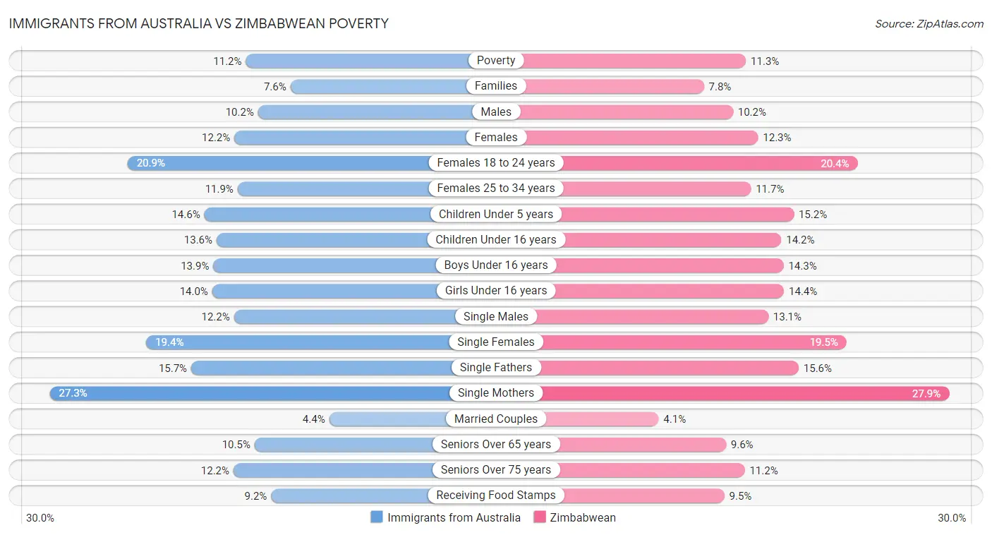 Immigrants from Australia vs Zimbabwean Poverty