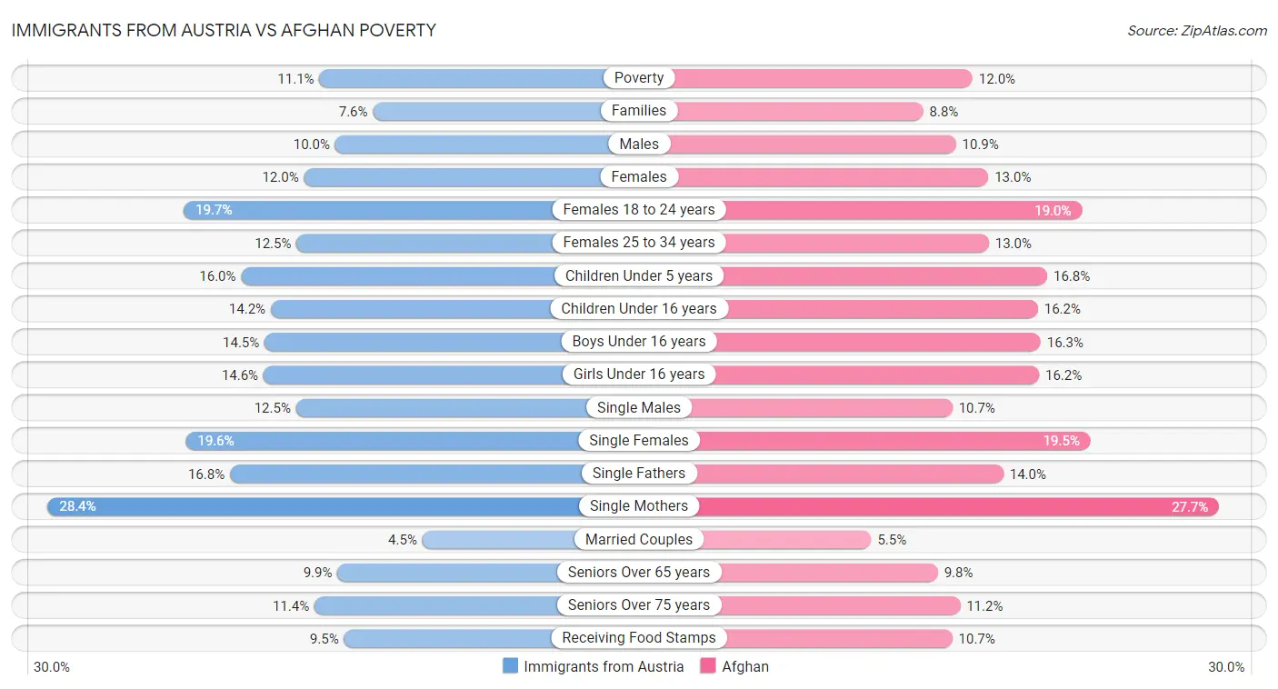 Immigrants from Austria vs Afghan Poverty