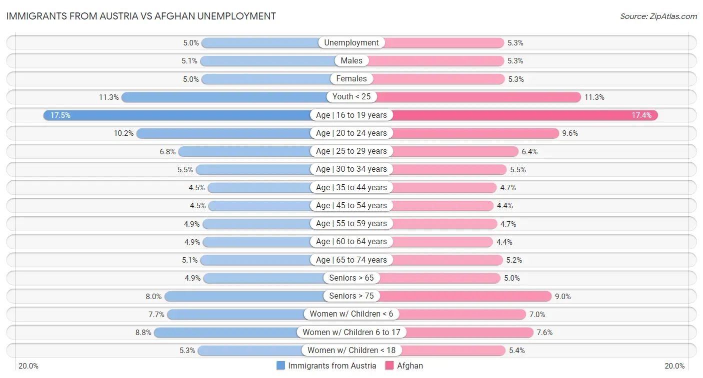 Immigrants from Austria vs Afghan Unemployment