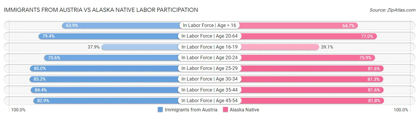 Immigrants from Austria vs Alaska Native Labor Participation