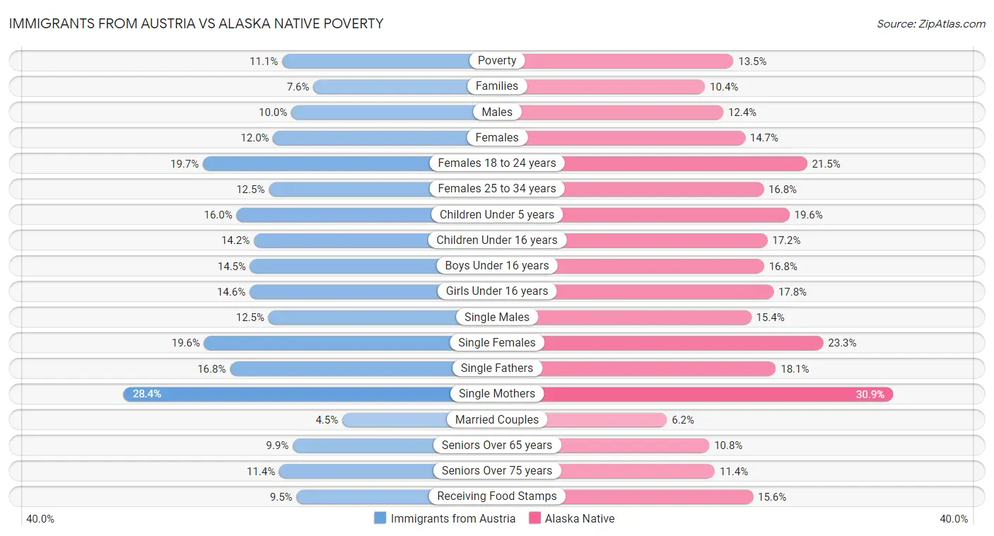 Immigrants from Austria vs Alaska Native Poverty