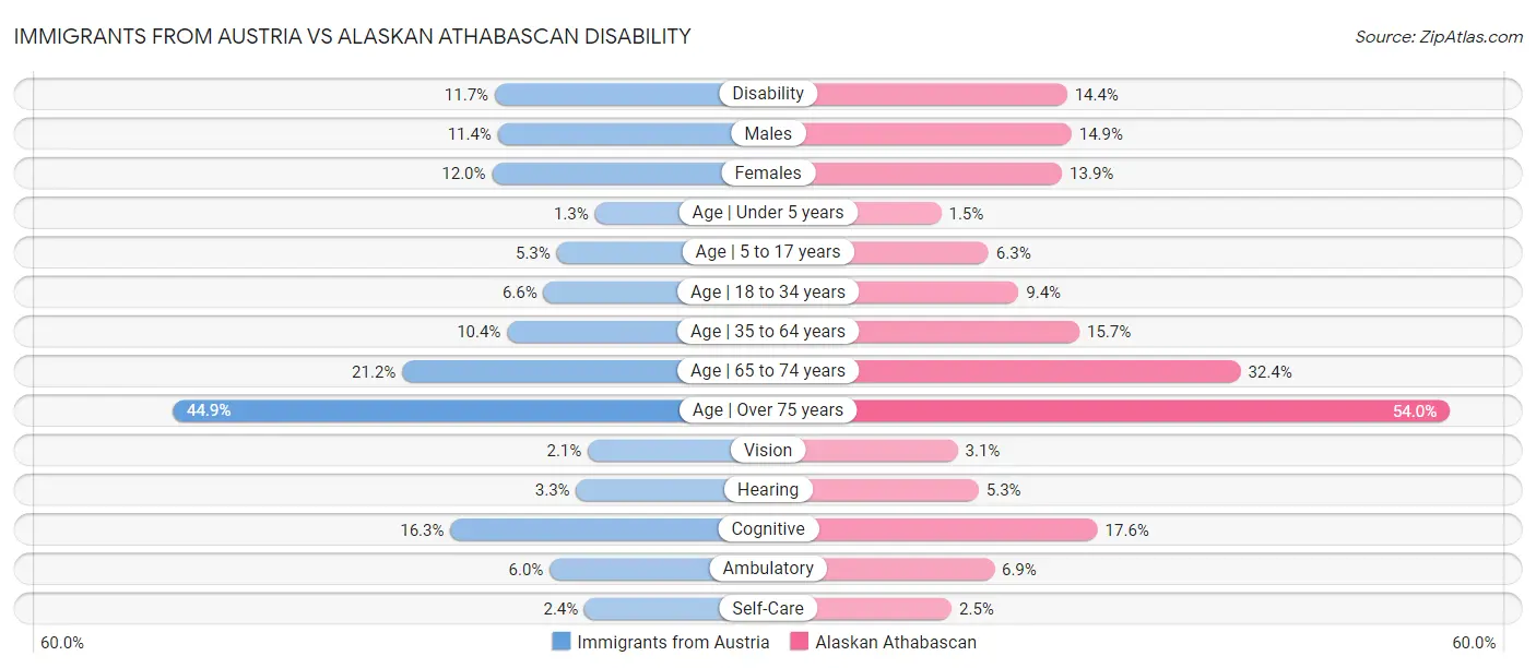 Immigrants from Austria vs Alaskan Athabascan Disability