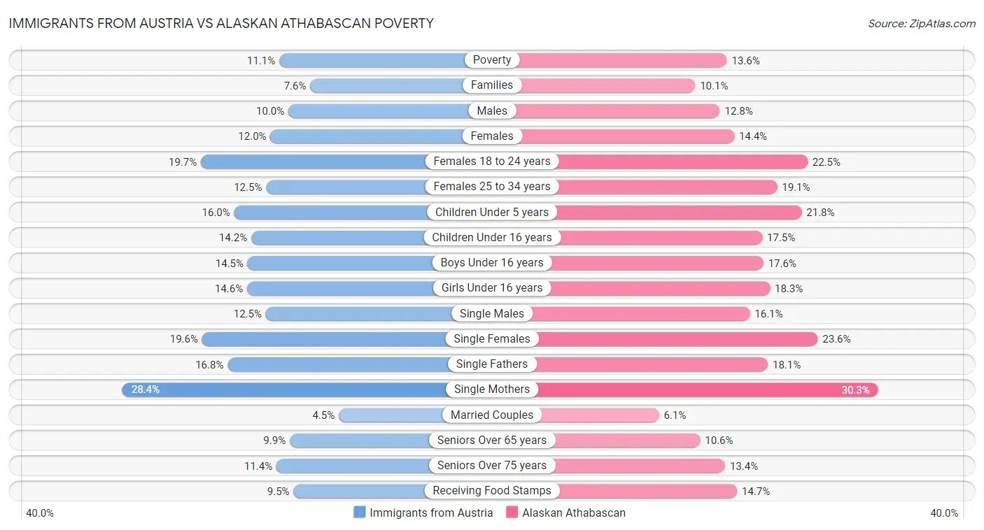 Immigrants from Austria vs Alaskan Athabascan Poverty