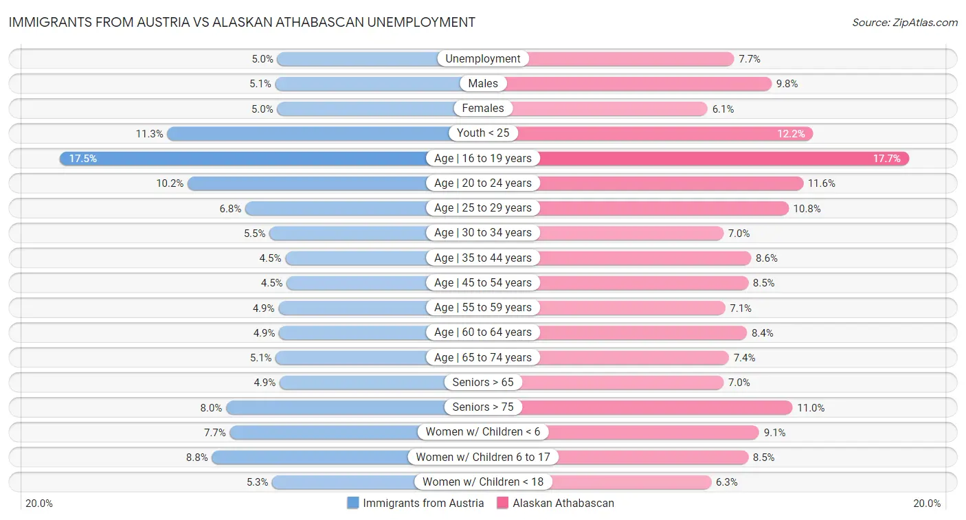 Immigrants from Austria vs Alaskan Athabascan Unemployment