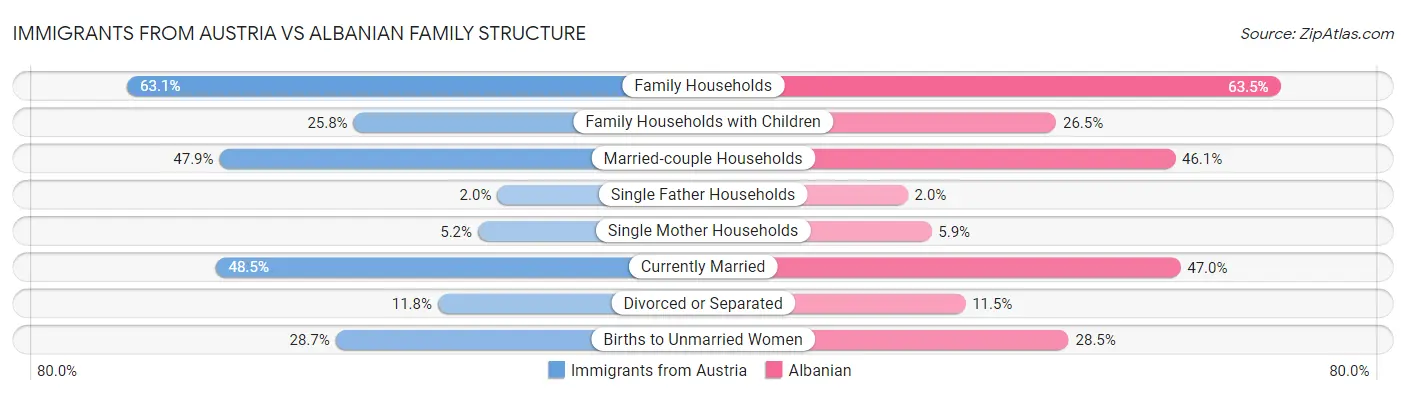Immigrants from Austria vs Albanian Family Structure