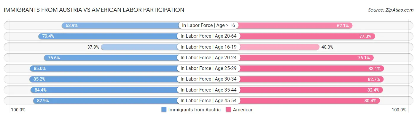 Immigrants from Austria vs American Labor Participation
