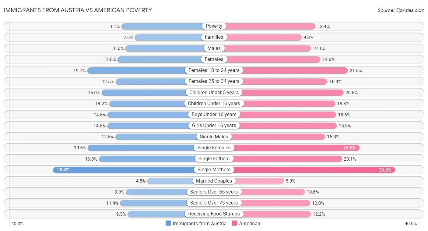 Immigrants from Austria vs American Poverty