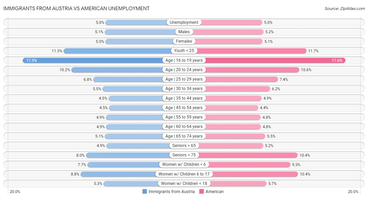 Immigrants from Austria vs American Unemployment