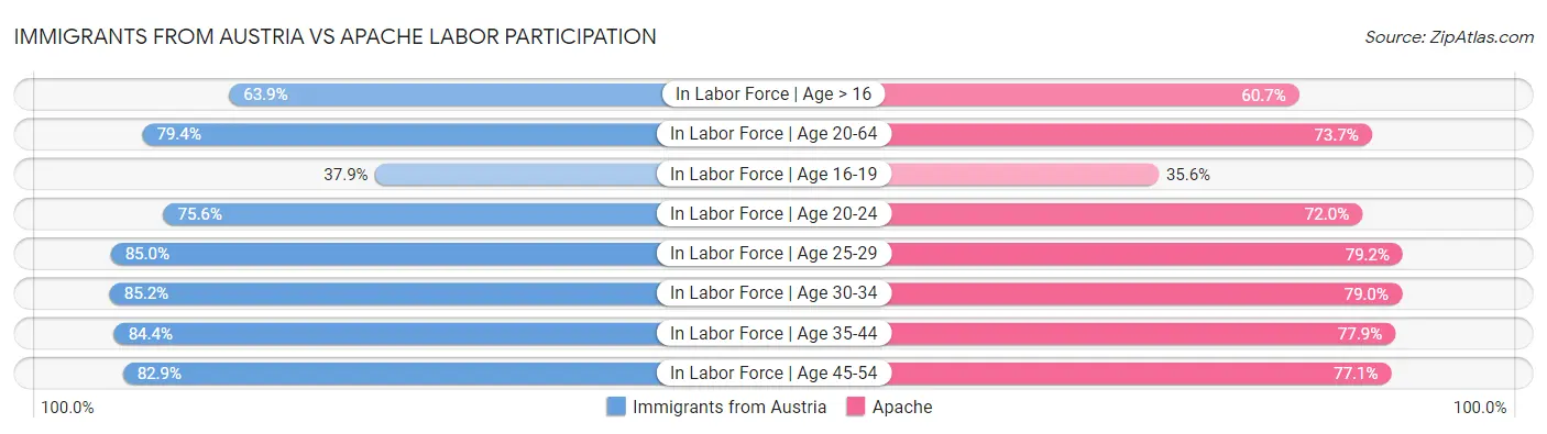 Immigrants from Austria vs Apache Labor Participation