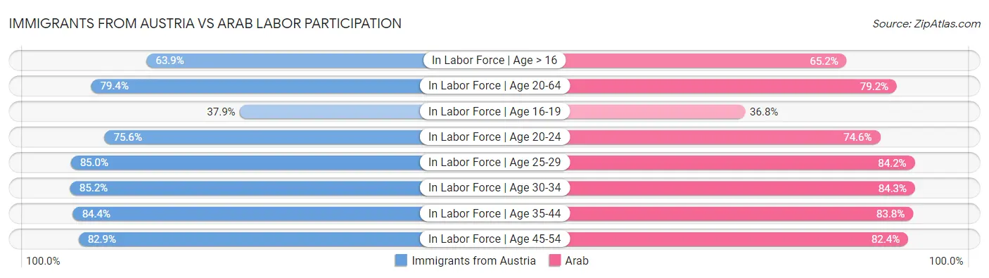 Immigrants from Austria vs Arab Labor Participation