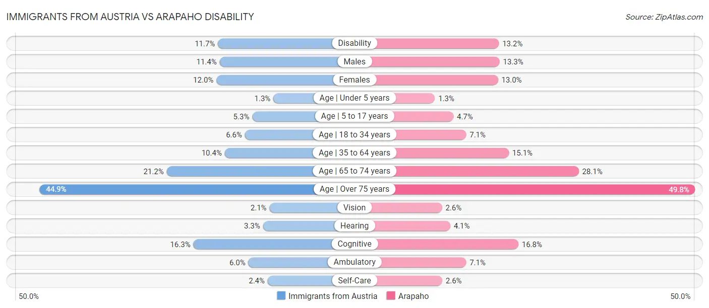 Immigrants from Austria vs Arapaho Disability