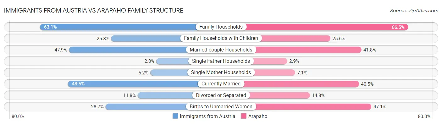 Immigrants from Austria vs Arapaho Family Structure