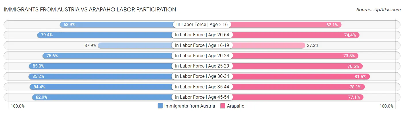 Immigrants from Austria vs Arapaho Labor Participation