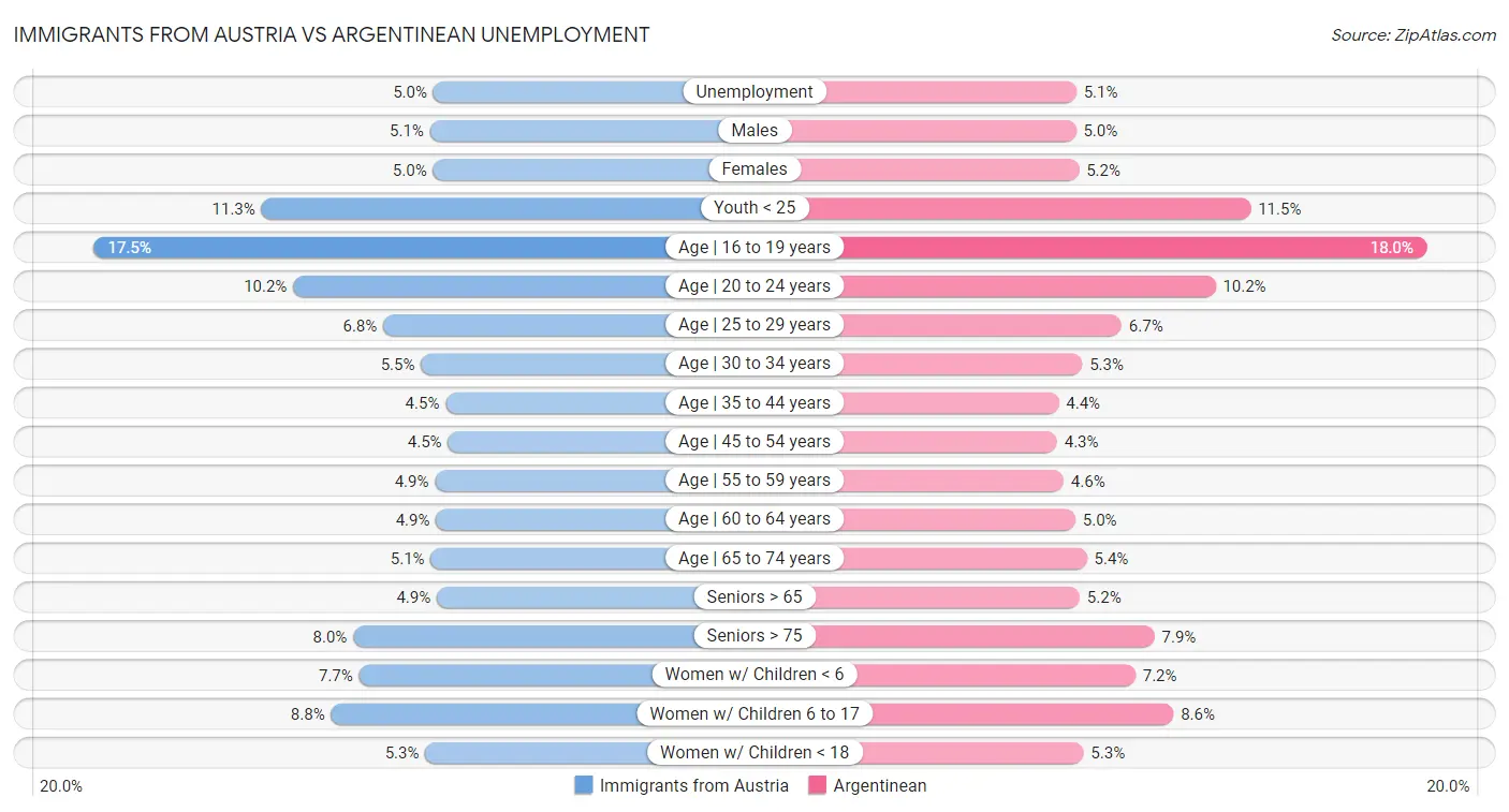 Immigrants from Austria vs Argentinean Unemployment