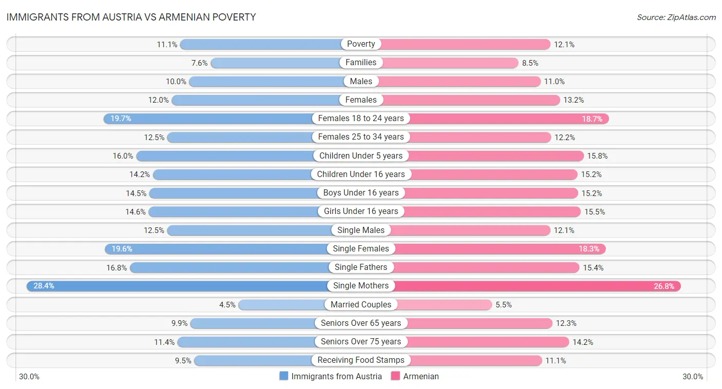 Immigrants from Austria vs Armenian Poverty