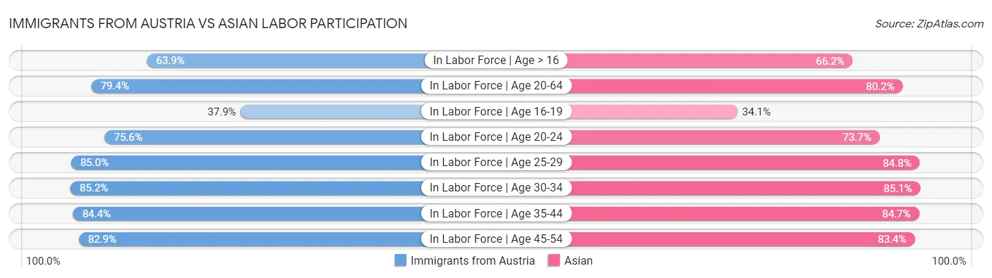 Immigrants from Austria vs Asian Labor Participation
