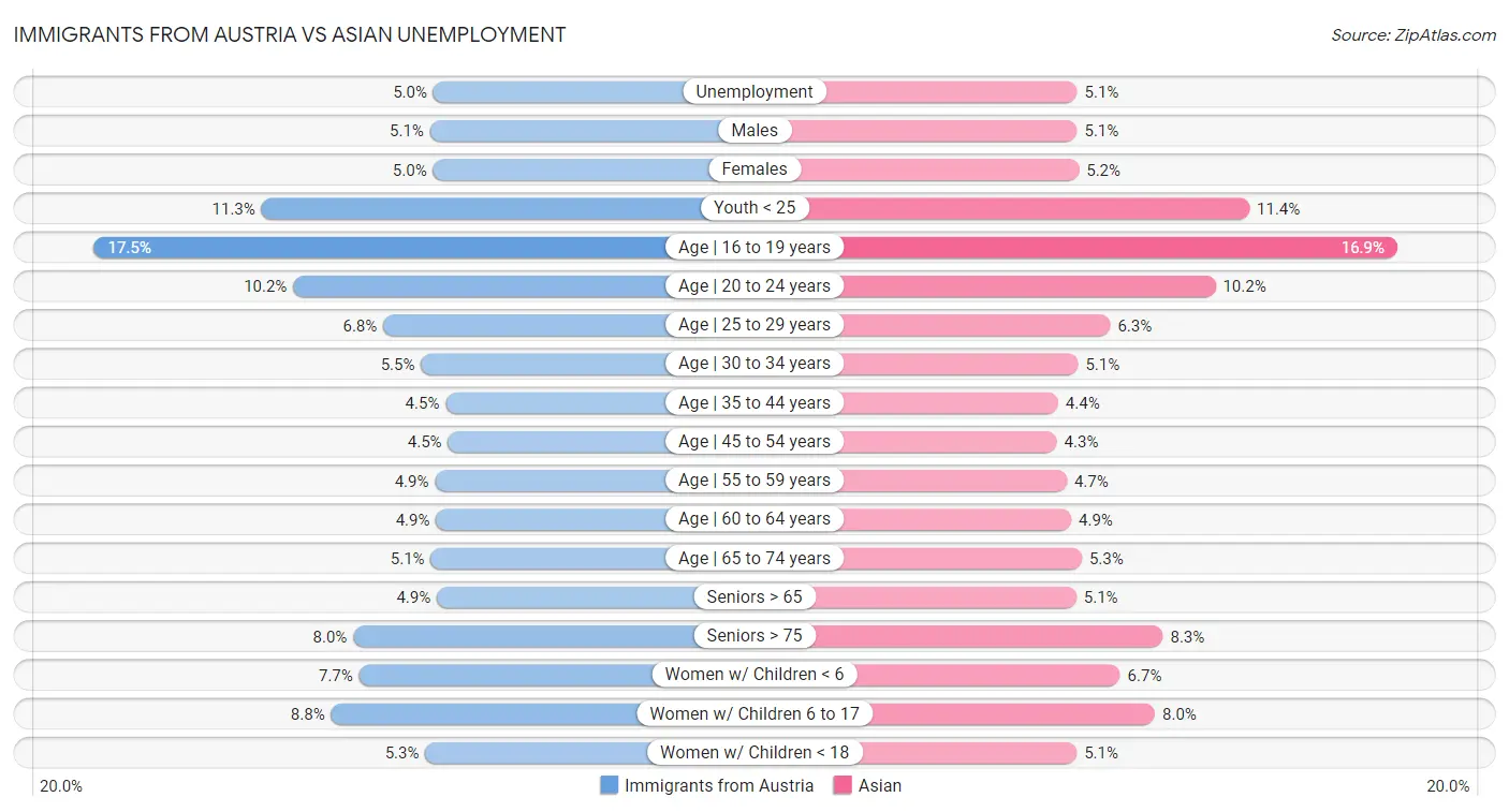 Immigrants from Austria vs Asian Unemployment