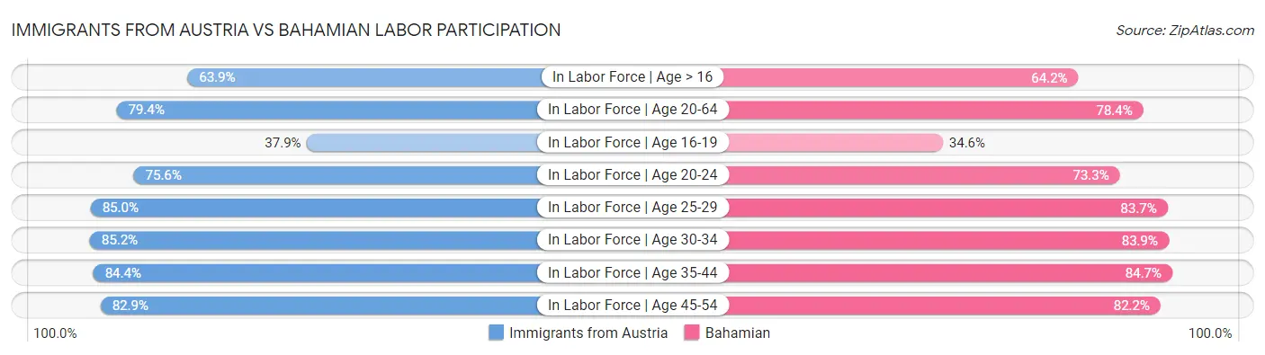 Immigrants from Austria vs Bahamian Labor Participation