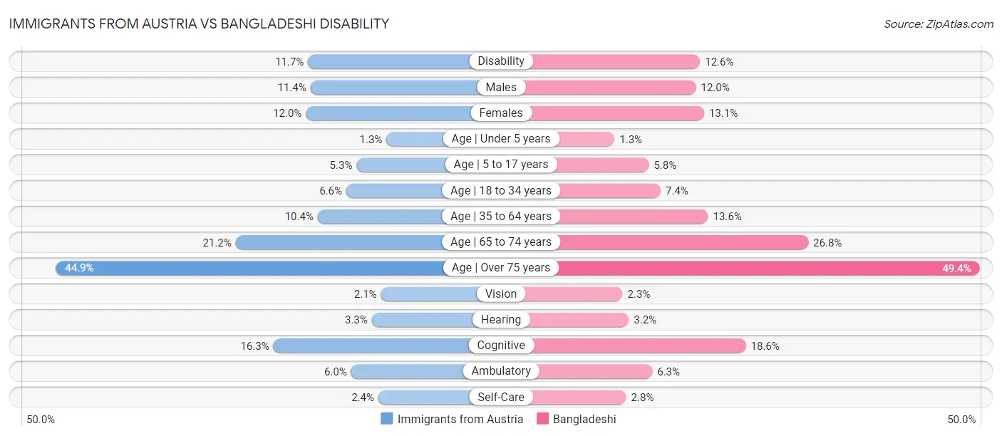 Immigrants from Austria vs Bangladeshi Disability