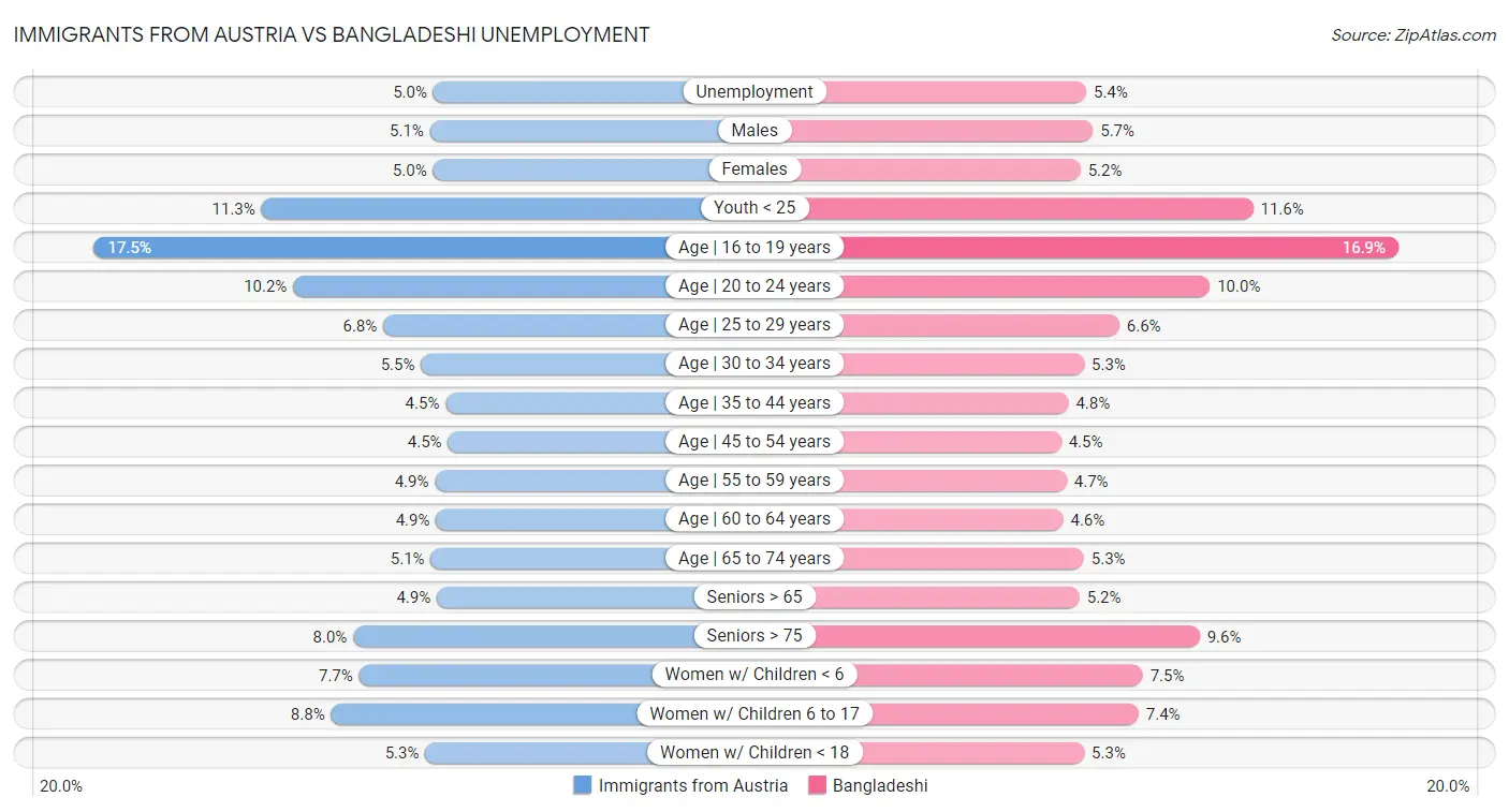 Immigrants from Austria vs Bangladeshi Unemployment