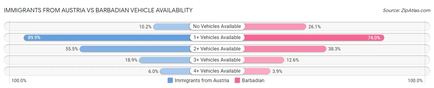 Immigrants from Austria vs Barbadian Vehicle Availability