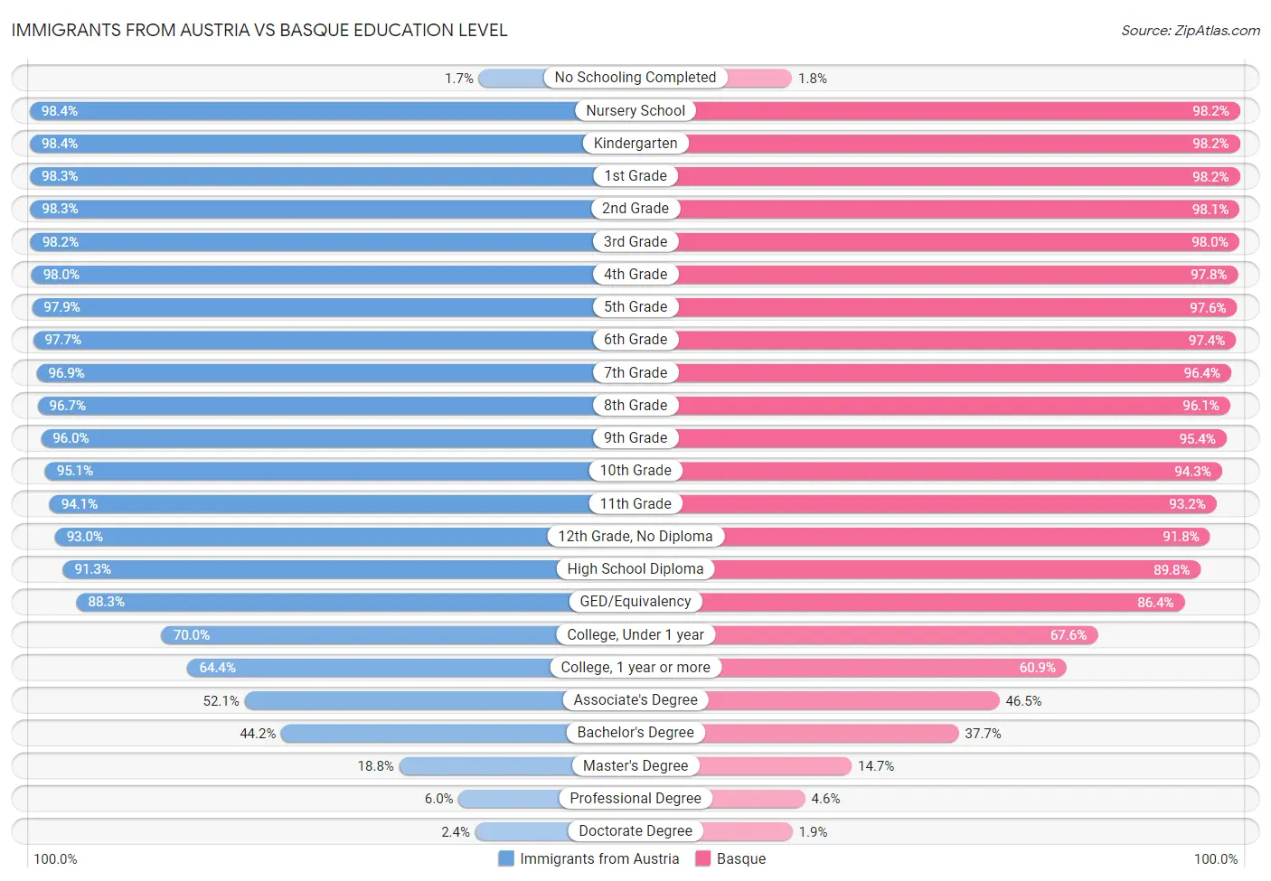 Immigrants from Austria vs Basque Education Level