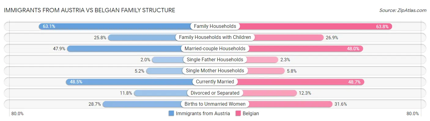 Immigrants from Austria vs Belgian Family Structure