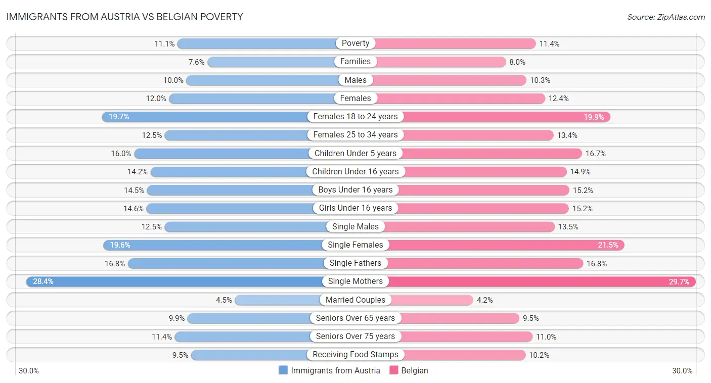 Immigrants from Austria vs Belgian Poverty