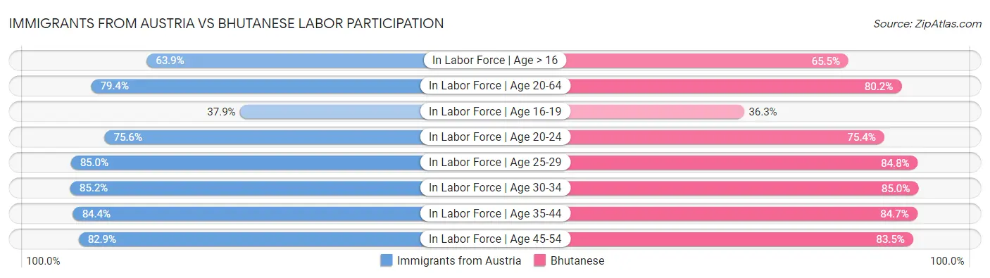 Immigrants from Austria vs Bhutanese Labor Participation