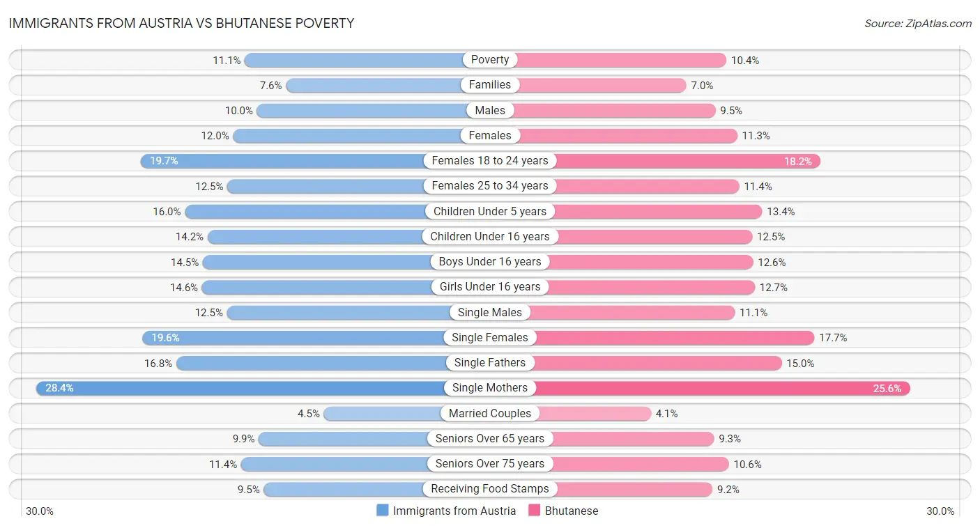Immigrants from Austria vs Bhutanese Poverty