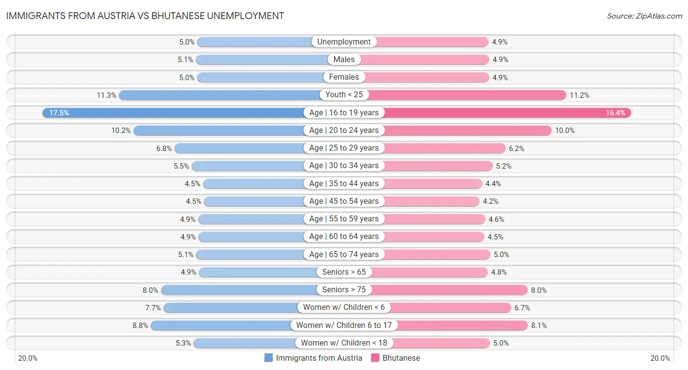 Immigrants from Austria vs Bhutanese Unemployment