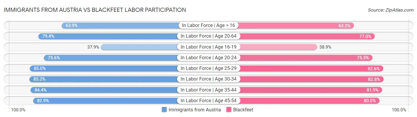 Immigrants from Austria vs Blackfeet Labor Participation