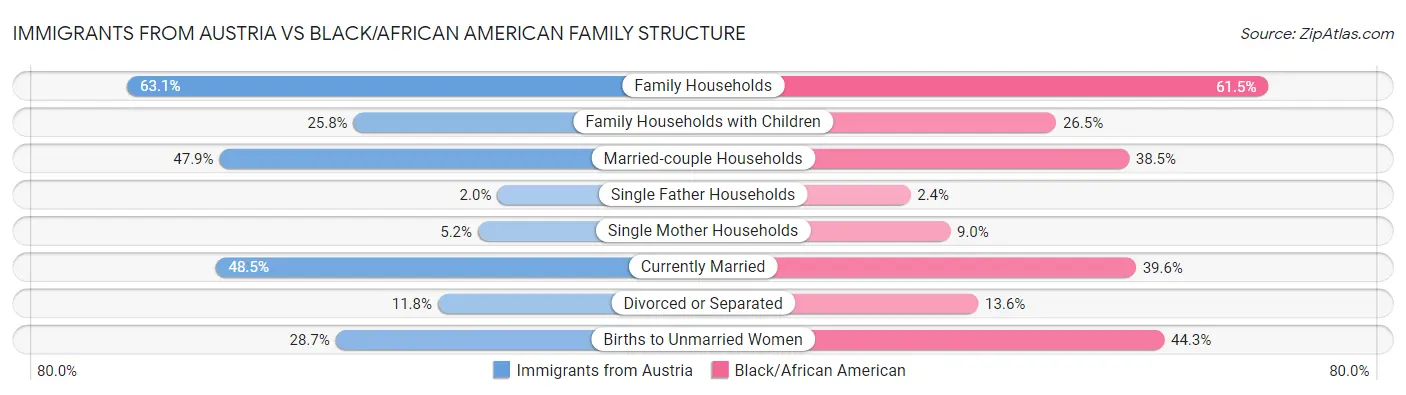 Immigrants from Austria vs Black/African American Family Structure