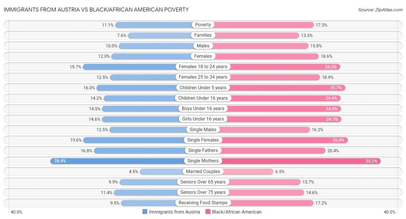 Immigrants from Austria vs Black/African American Poverty