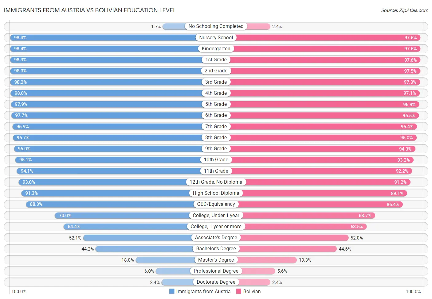 Immigrants from Austria vs Bolivian Education Level