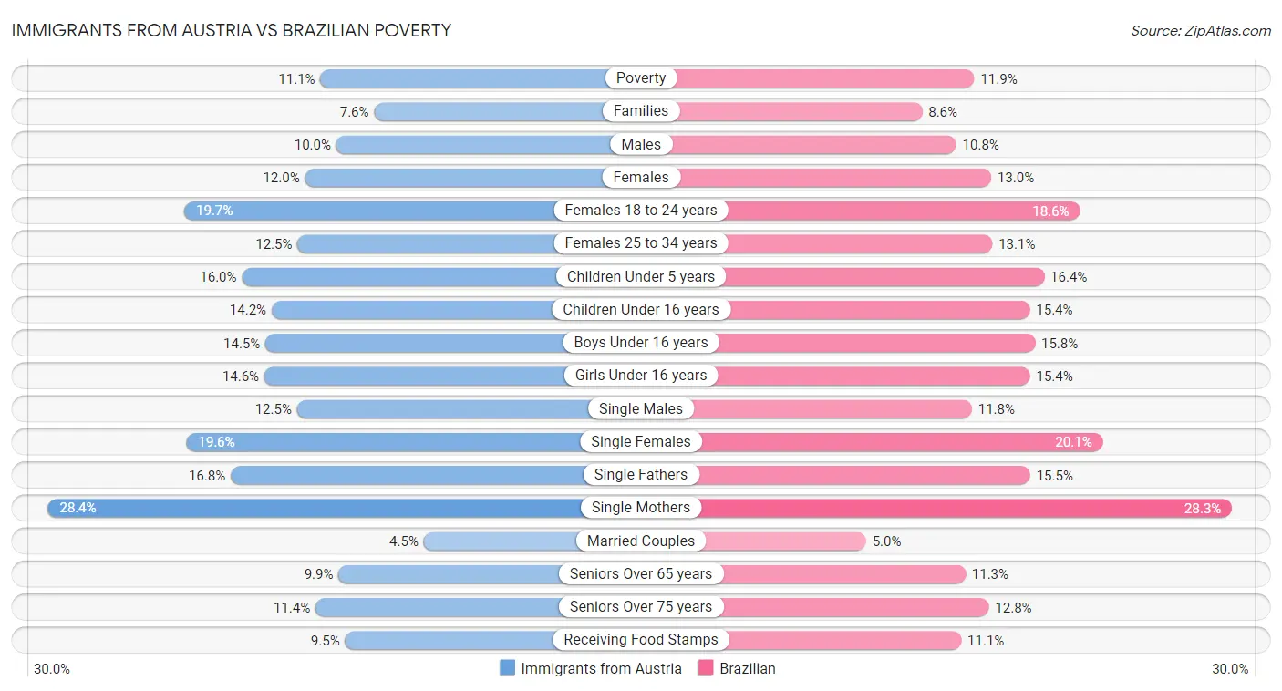Immigrants from Austria vs Brazilian Poverty