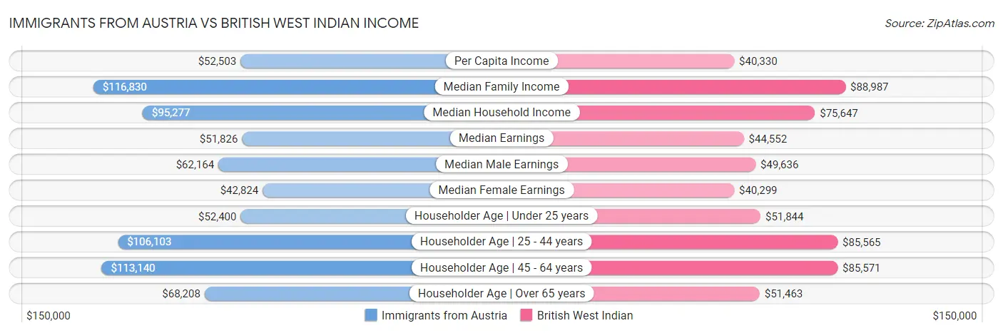 Immigrants from Austria vs British West Indian Income