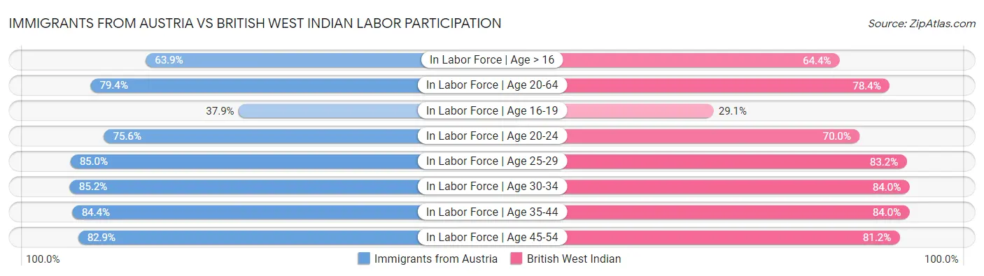 Immigrants from Austria vs British West Indian Labor Participation