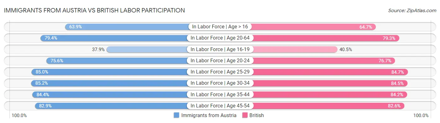 Immigrants from Austria vs British Labor Participation
