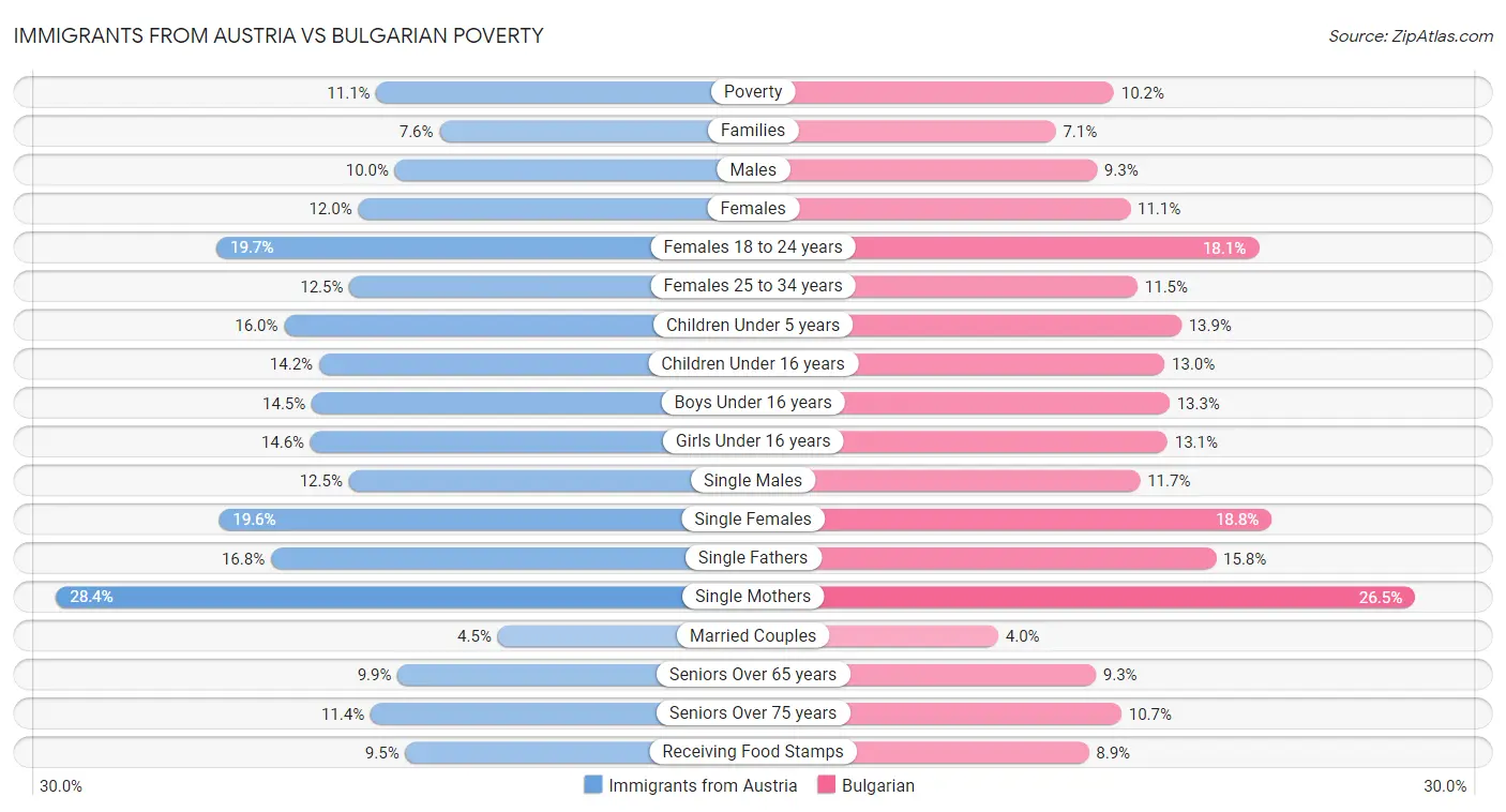 Immigrants from Austria vs Bulgarian Poverty