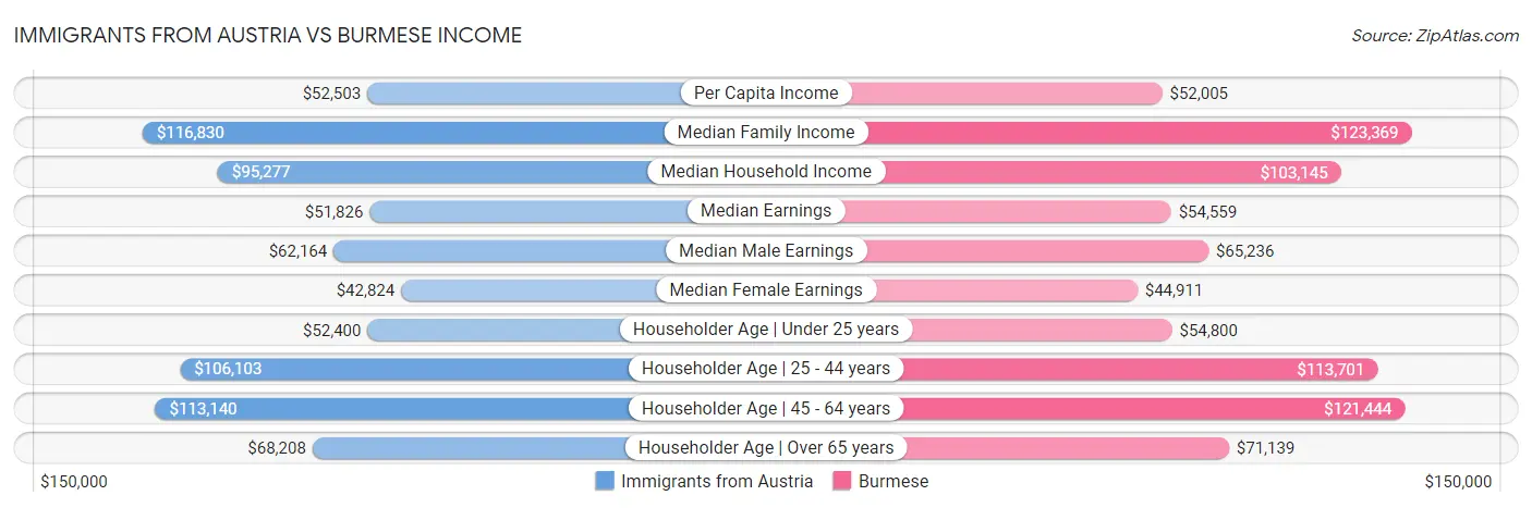 Immigrants from Austria vs Burmese Income