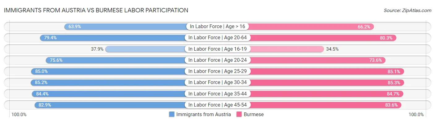 Immigrants from Austria vs Burmese Labor Participation