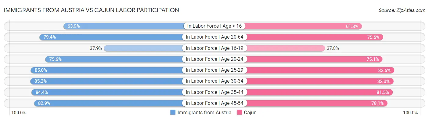 Immigrants from Austria vs Cajun Labor Participation