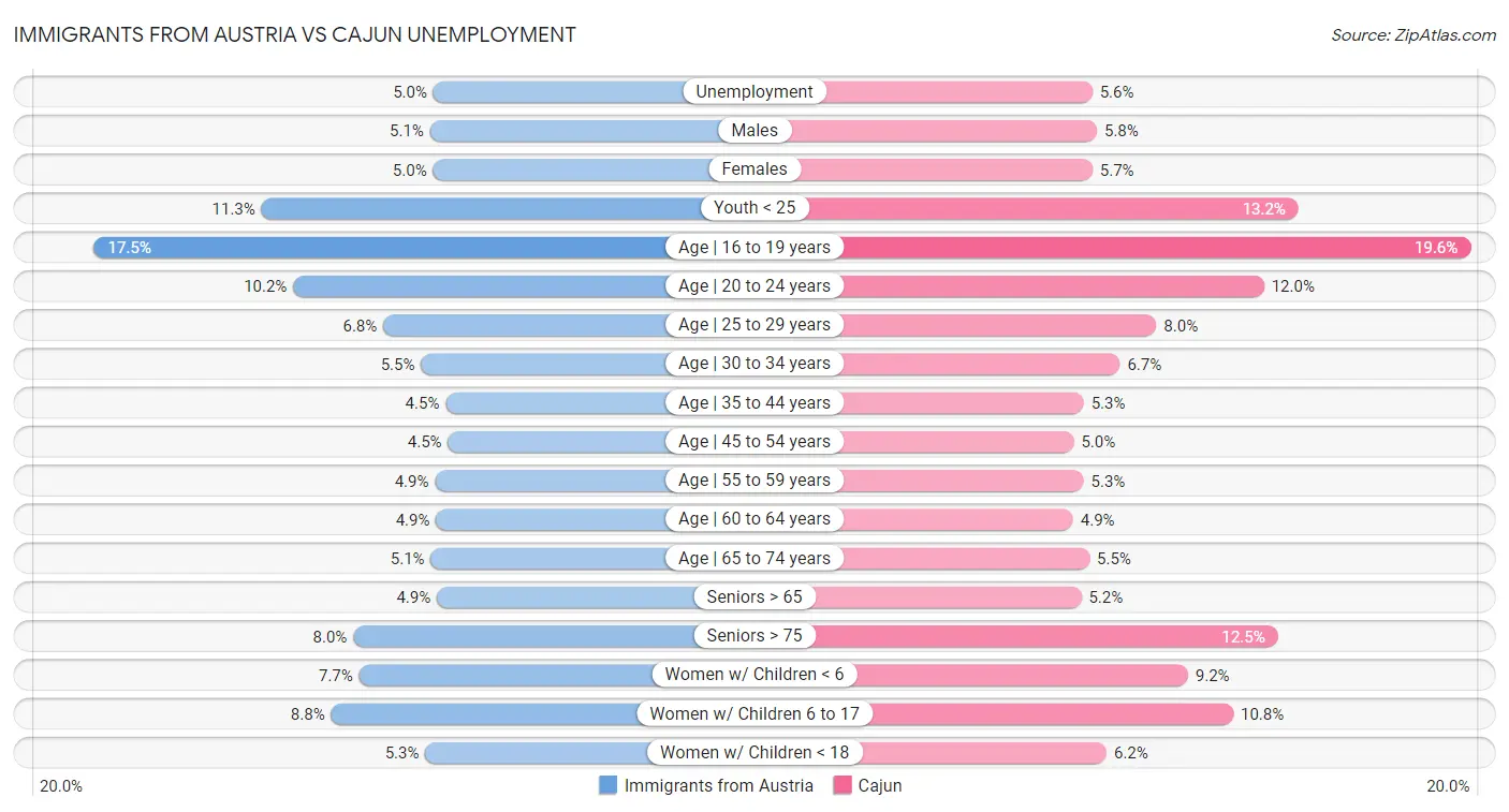 Immigrants from Austria vs Cajun Unemployment