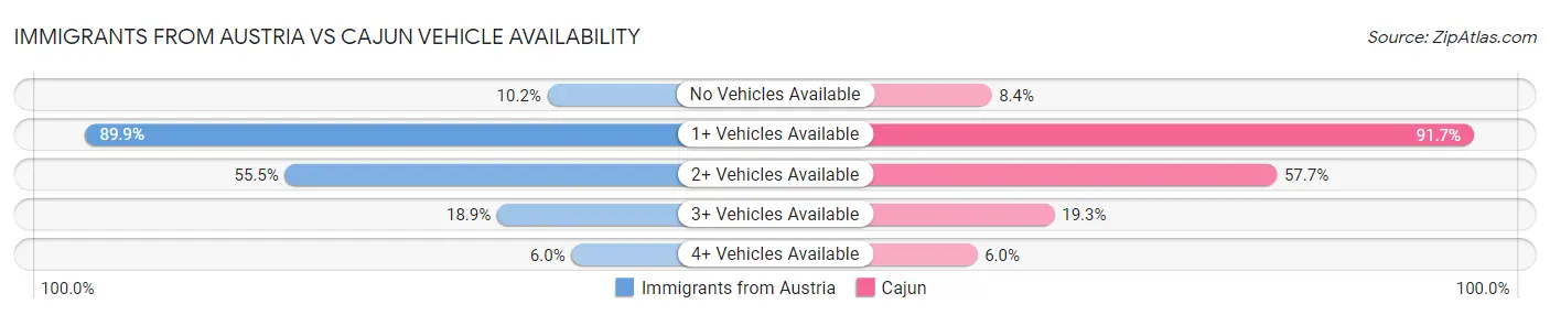Immigrants from Austria vs Cajun Vehicle Availability