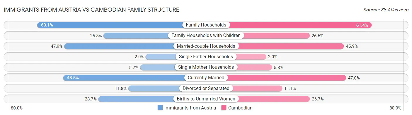 Immigrants from Austria vs Cambodian Family Structure