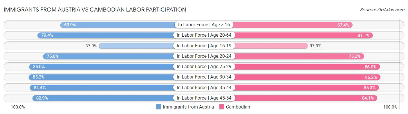 Immigrants from Austria vs Cambodian Labor Participation