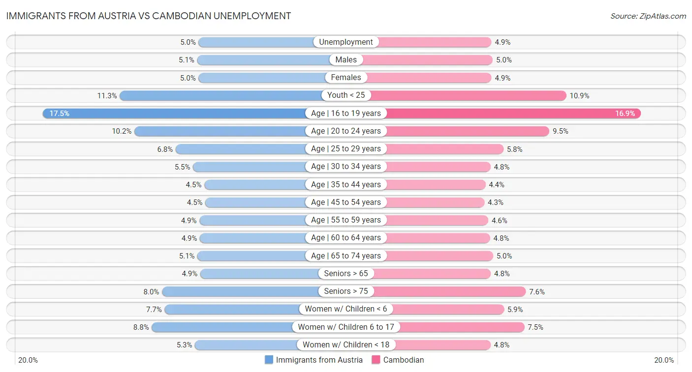 Immigrants from Austria vs Cambodian Unemployment