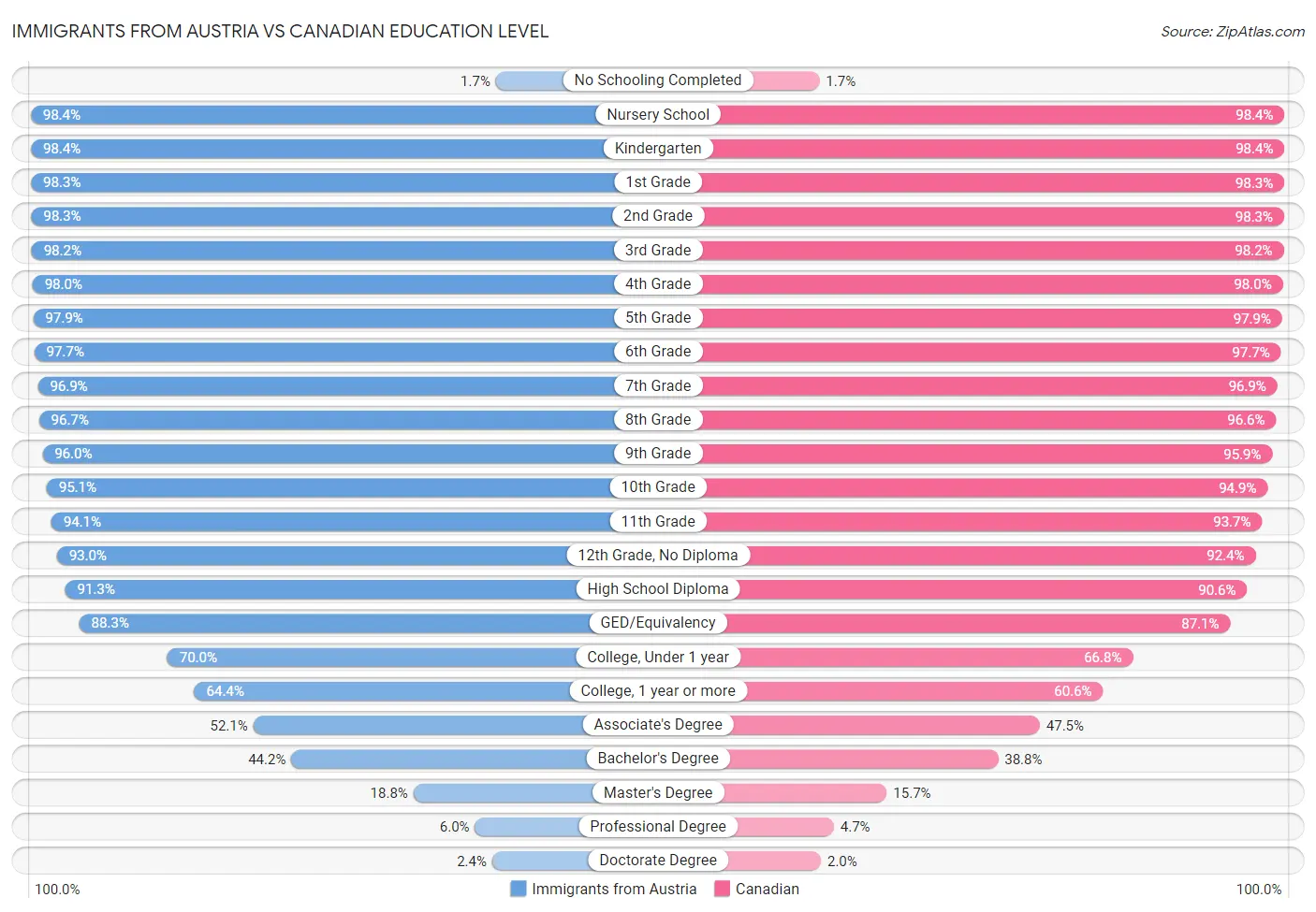 Immigrants from Austria vs Canadian Education Level